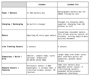 Cutebot Pro Smart Car Robot Kit for micro:bit - ELECFREAKS