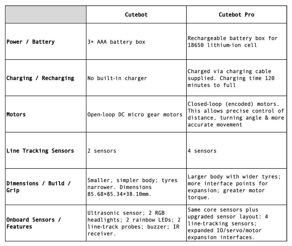 Cutebot Pro Smart Car Robot Kit for micro:bit - ELECFREAKS